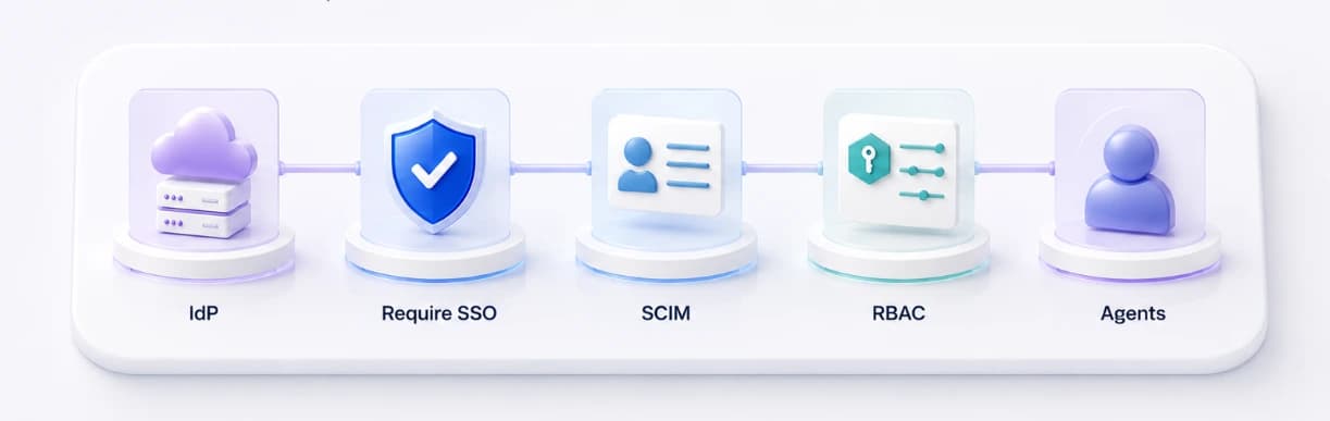 Onboard the whole organization, not one team — identity federation from IdP through SCIM and RBAC to agents